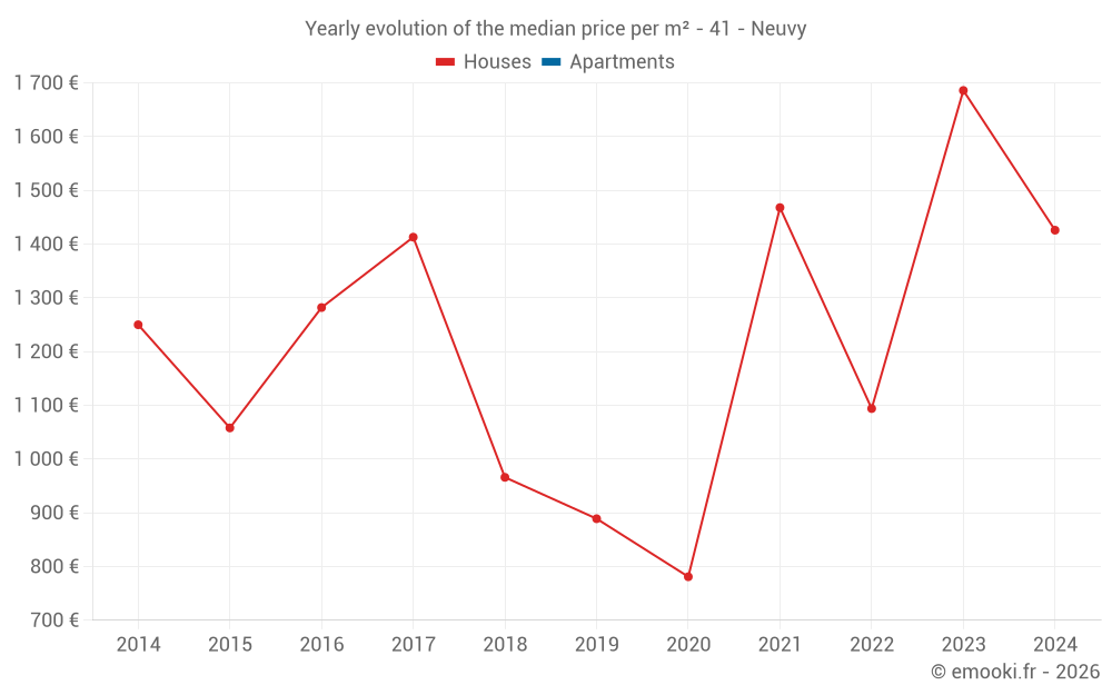 Yearly evolution of the median price per m² - 41 - Neuvy