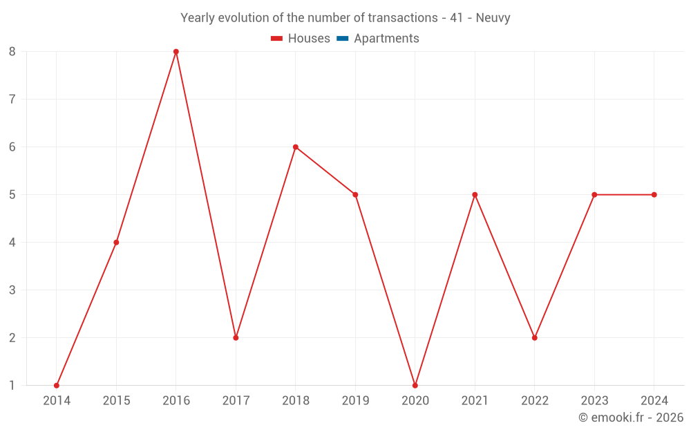 Yearly evolution of the number of transactions - 41 - Neuvy