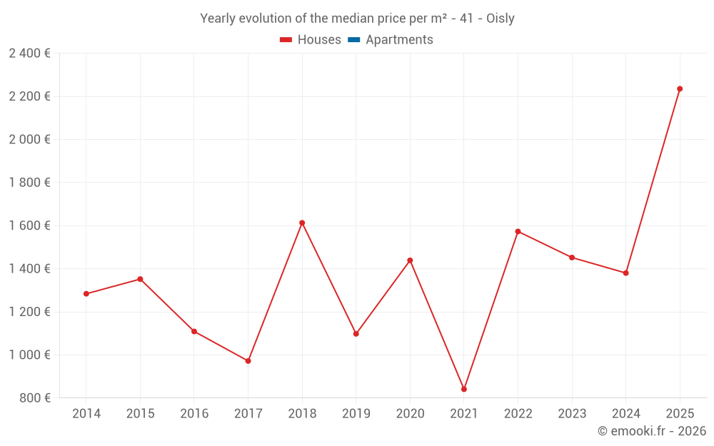 Yearly evolution of the median price per m² - 41 - Oisly