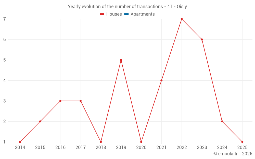 Yearly evolution of the number of transactions - 41 - Oisly
