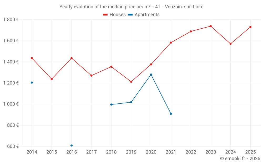 Yearly evolution of the median price per m² - 41 - Veuzain-sur-Loire