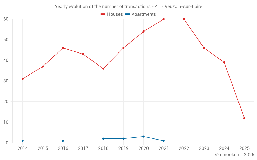 Yearly evolution of the number of transactions - 41 - Veuzain-sur-Loire