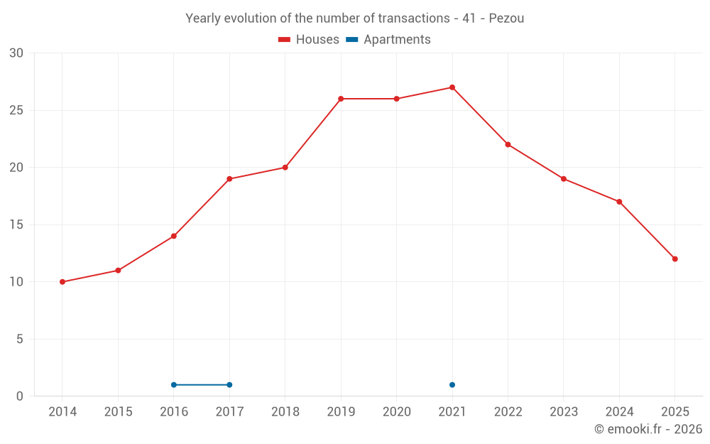 Yearly evolution of the number of transactions - 41 - Pezou