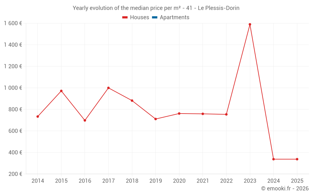 Yearly evolution of the median price per m² - 41 - Le Plessis-Dorin