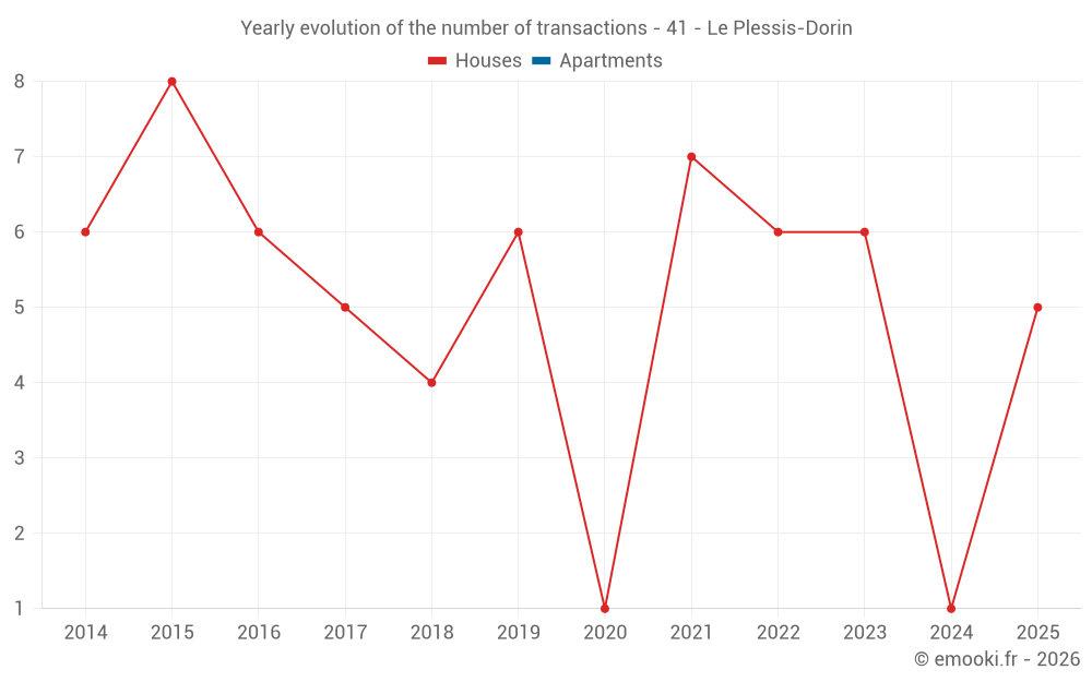 Yearly evolution of the number of transactions - 41 - Le Plessis-Dorin