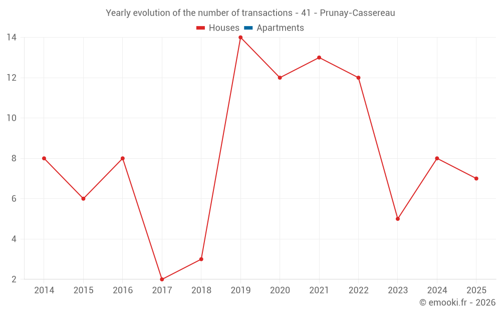 Yearly evolution of the number of transactions - 41 - Prunay-Cassereau
