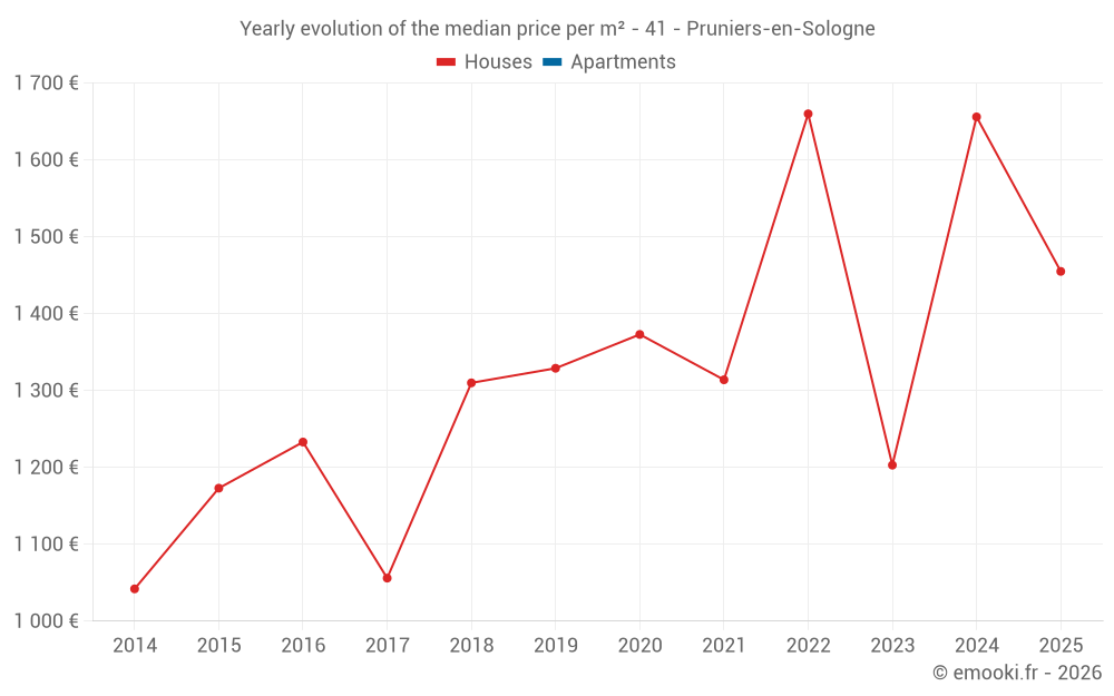 Yearly evolution of the median price per m² - 41 - Pruniers-en-Sologne