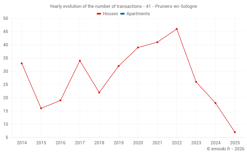 Yearly evolution of the number of transactions - 41 - Pruniers-en-Sologne