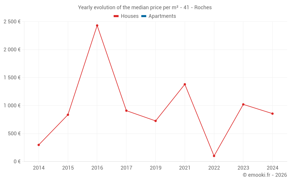 Yearly evolution of the median price per m² - 41 - Roches