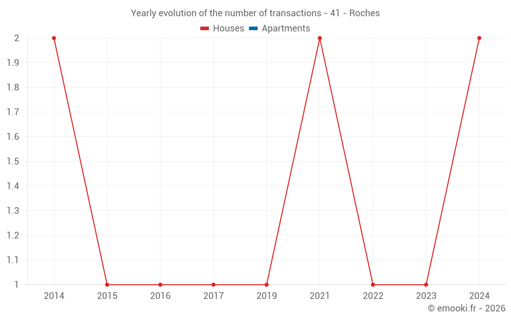 Yearly evolution of the number of transactions - 41 - Roches