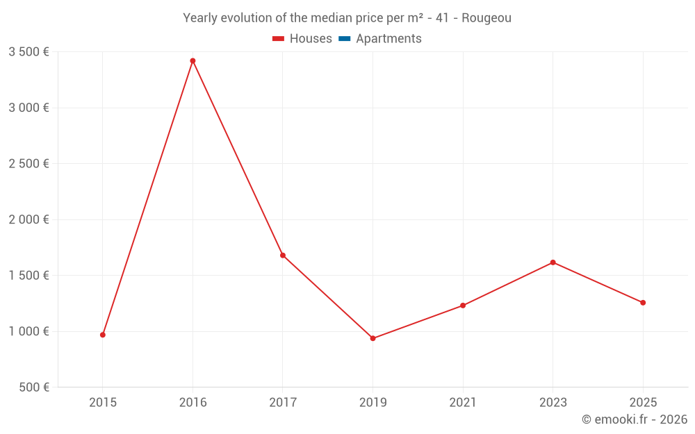 Yearly evolution of the median price per m² - 41 - Rougeou