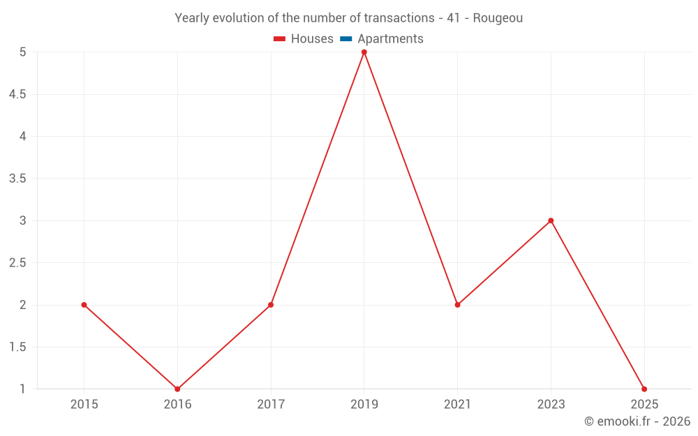 Yearly evolution of the number of transactions - 41 - Rougeou