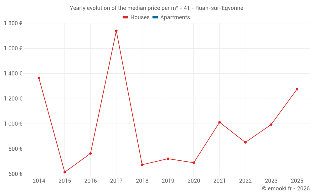 Yearly evolution of the median price per m² - 41 - Ruan-sur-Egvonne