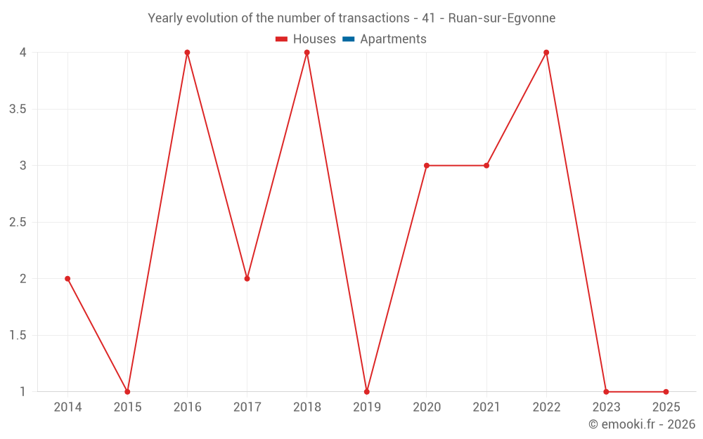 Yearly evolution of the number of transactions - 41 - Ruan-sur-Egvonne