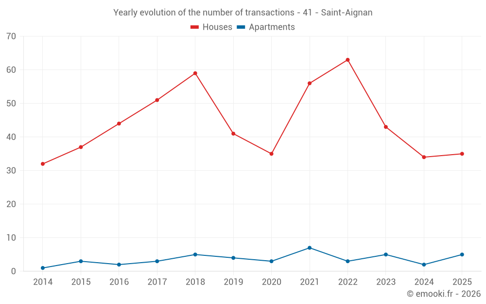 Yearly evolution of the number of transactions - 41 - Saint-Aignan