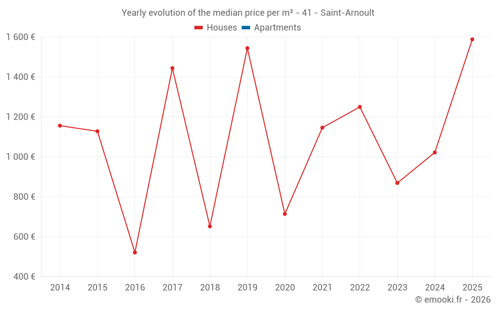 Yearly evolution of the median price per m² - 41 - Saint-Arnoult