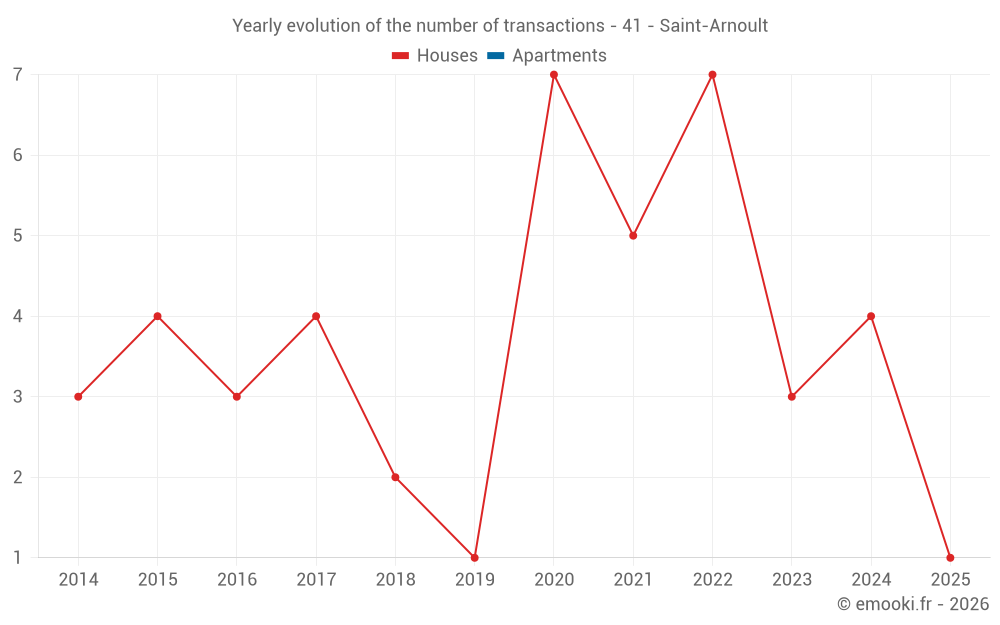 Yearly evolution of the number of transactions - 41 - Saint-Arnoult