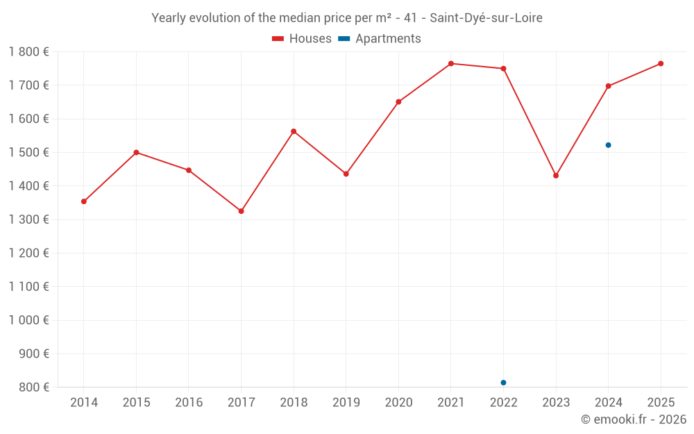Yearly evolution of the median price per m² - 41 - Saint-Dyé-sur-Loire