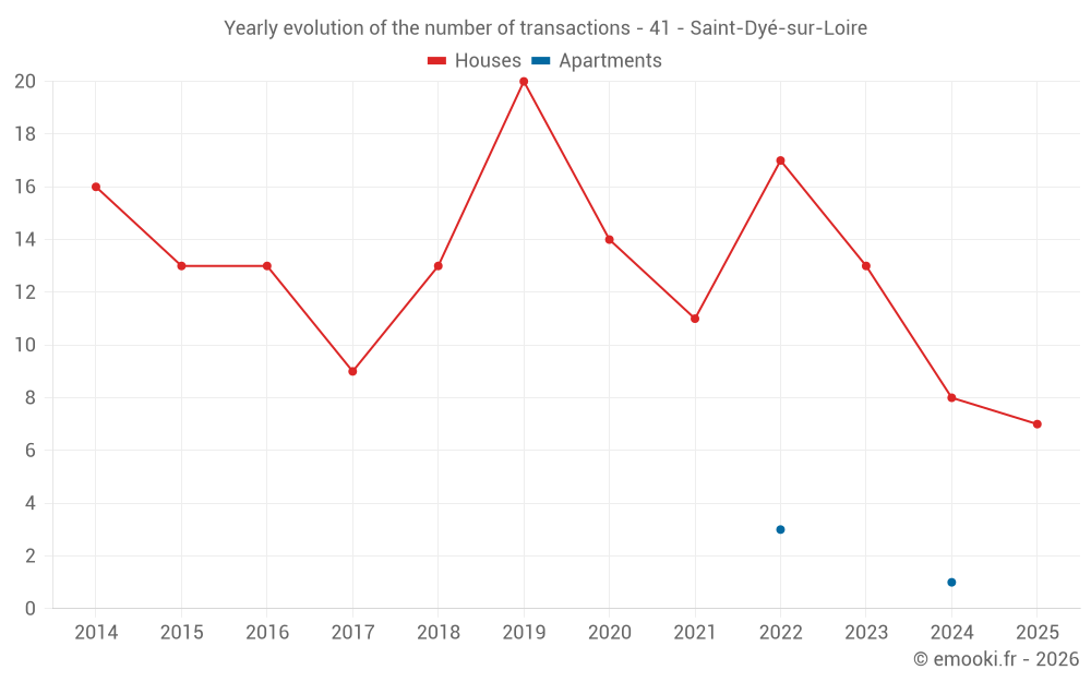 Yearly evolution of the number of transactions - 41 - Saint-Dyé-sur-Loire