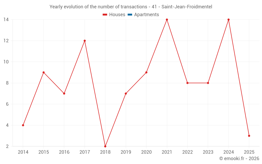 Yearly evolution of the number of transactions - 41 - Saint-Jean-Froidmentel
