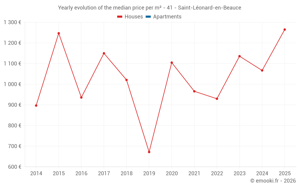 Yearly evolution of the median price per m² - 41 - Saint-Léonard-en-Beauce