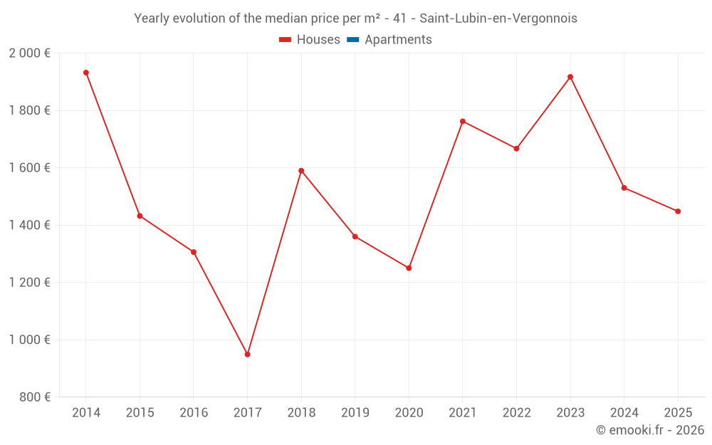 Yearly evolution of the median price per m² - 41 - Saint-Lubin-en-Vergonnois