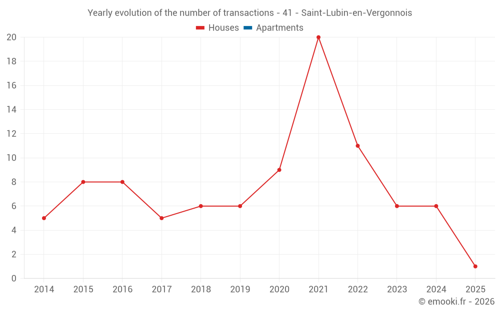 Yearly evolution of the number of transactions - 41 - Saint-Lubin-en-Vergonnois