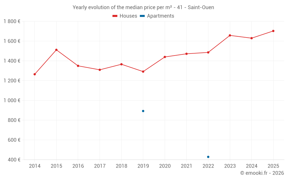 Yearly evolution of the median price per m² - 41 - Saint-Ouen