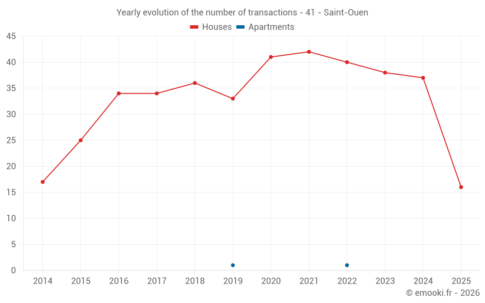 Yearly evolution of the number of transactions - 41 - Saint-Ouen