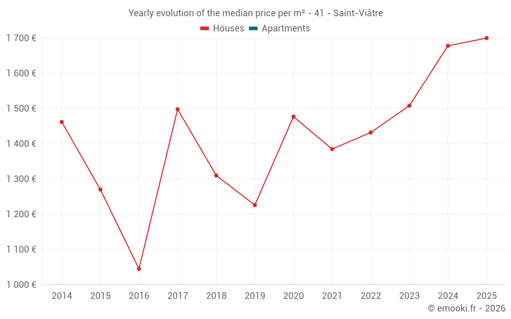 Yearly evolution of the median price per m² - 41 - Saint-Viâtre
