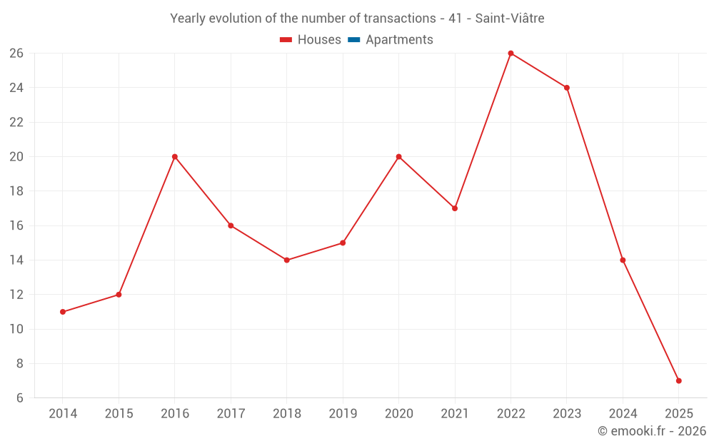 Yearly evolution of the number of transactions - 41 - Saint-Viâtre
