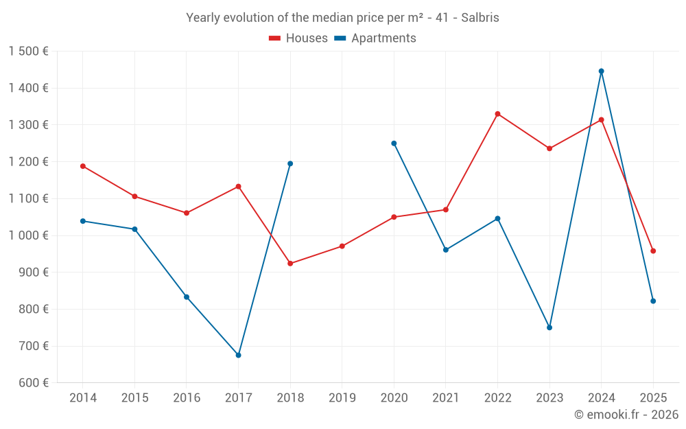 Yearly evolution of the median price per m² - 41 - Salbris