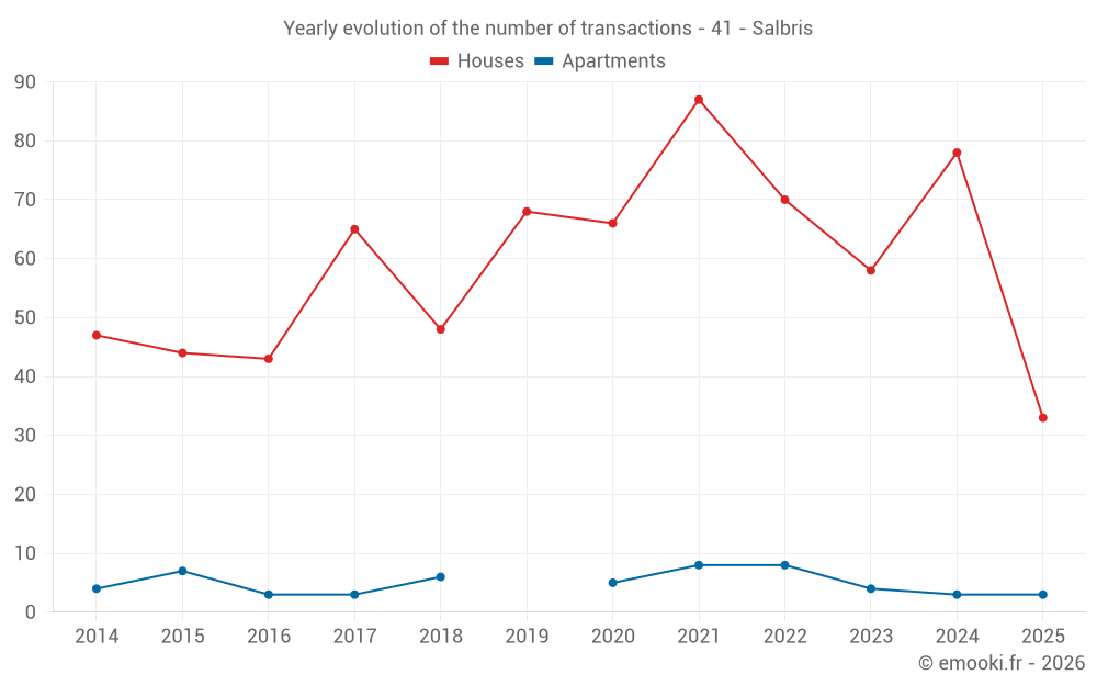 Yearly evolution of the number of transactions - 41 - Salbris