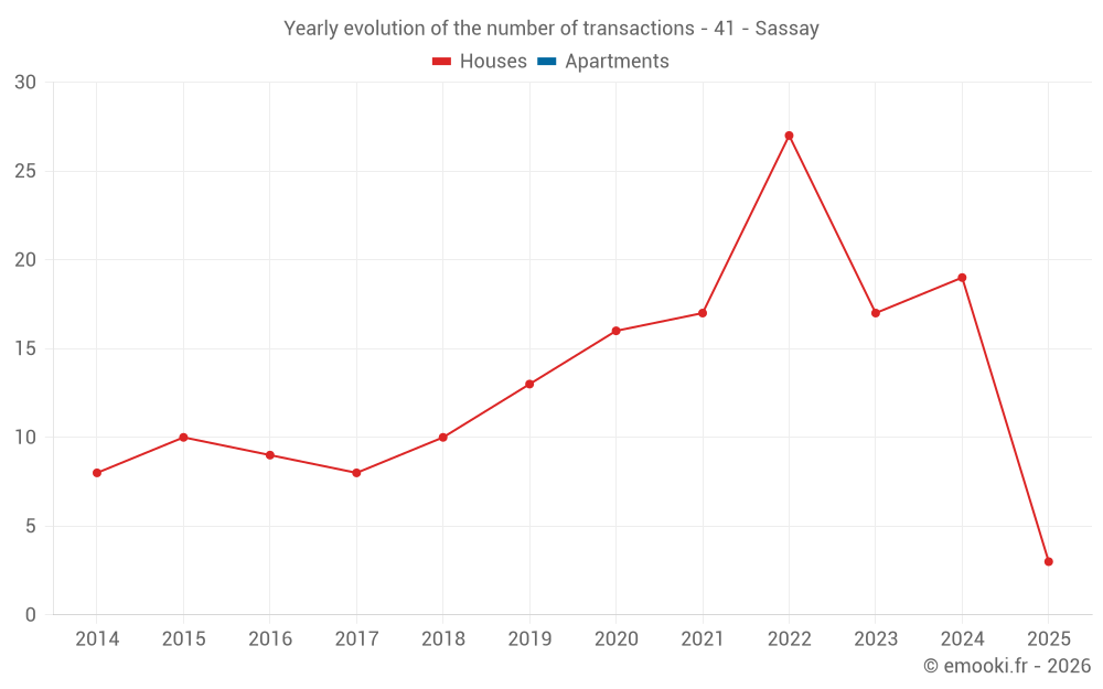 Yearly evolution of the number of transactions - 41 - Sassay