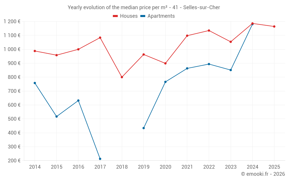 Yearly evolution of the median price per m² - 41 - Selles-sur-Cher
