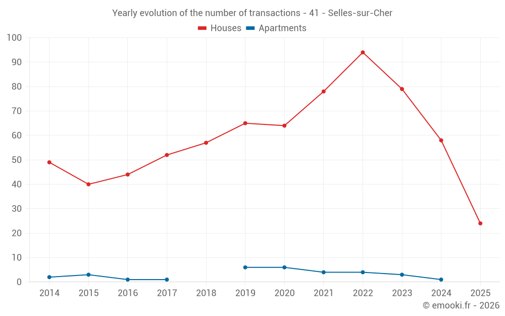 Yearly evolution of the number of transactions - 41 - Selles-sur-Cher