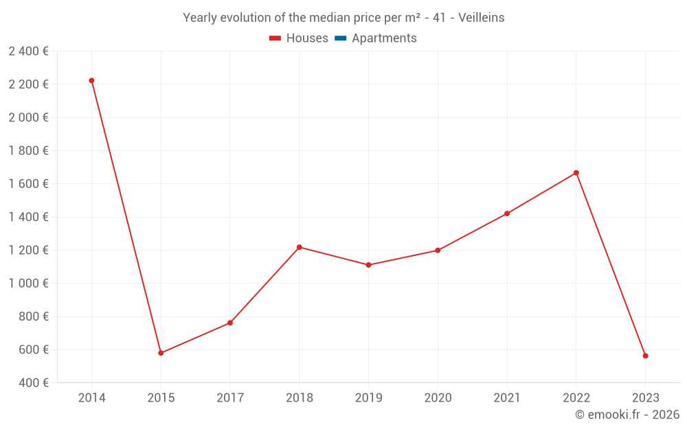 Yearly evolution of the median price per m² - 41 - Veilleins