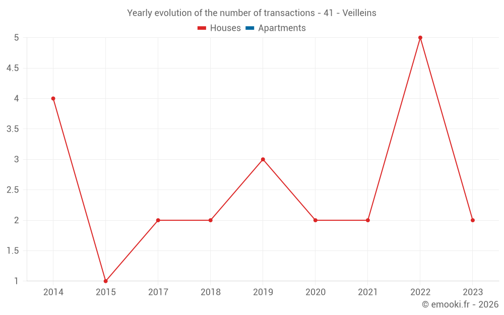 Yearly evolution of the number of transactions - 41 - Veilleins
