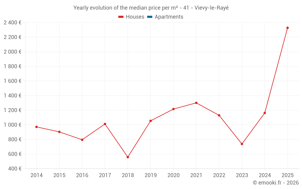 Yearly evolution of the median price per m² - 41 - Vievy-le-Rayé