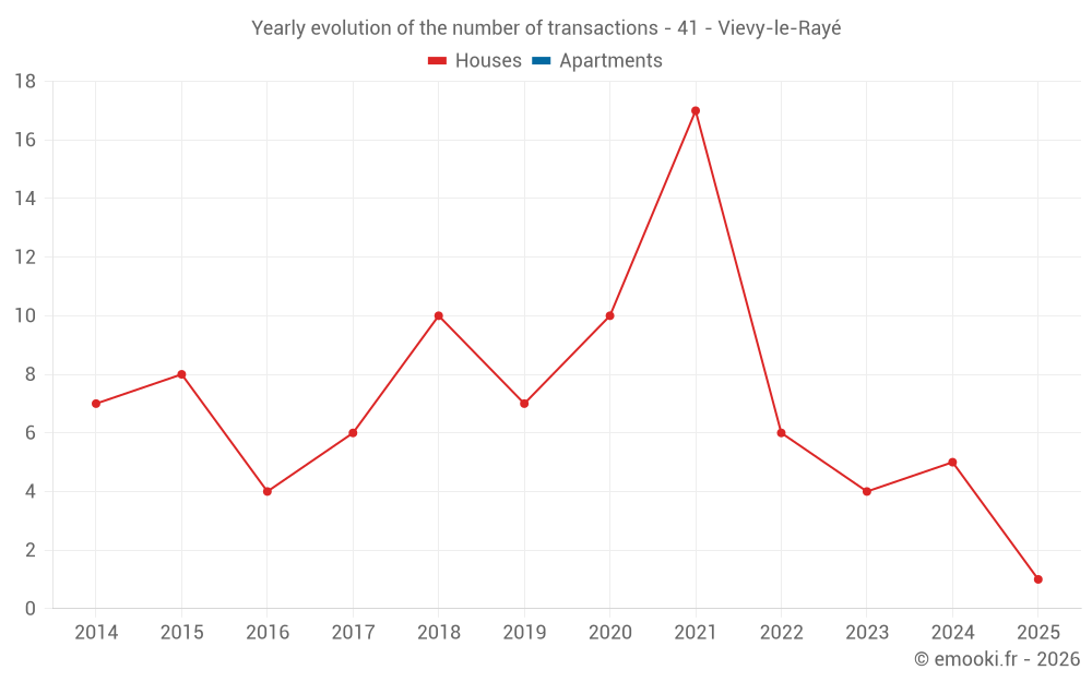 Yearly evolution of the number of transactions - 41 - Vievy-le-Rayé