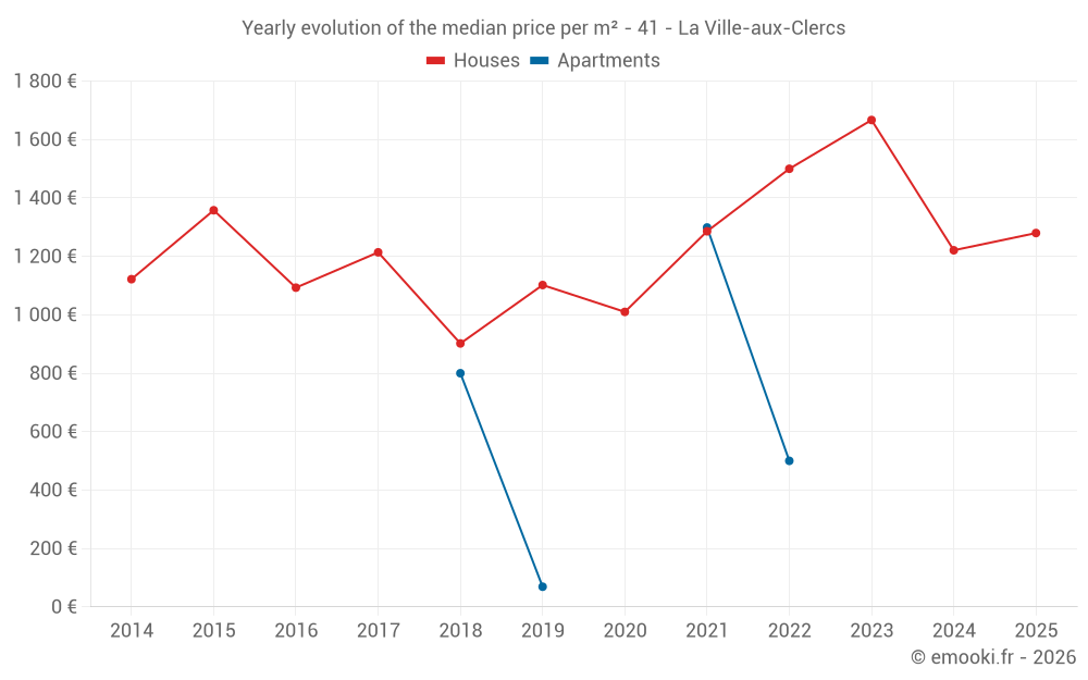 Yearly evolution of the median price per m² - 41 - La Ville-aux-Clercs