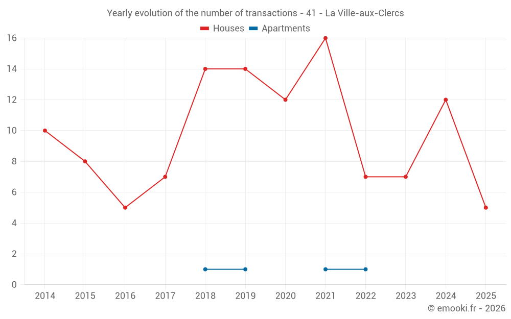 Yearly evolution of the number of transactions - 41 - La Ville-aux-Clercs