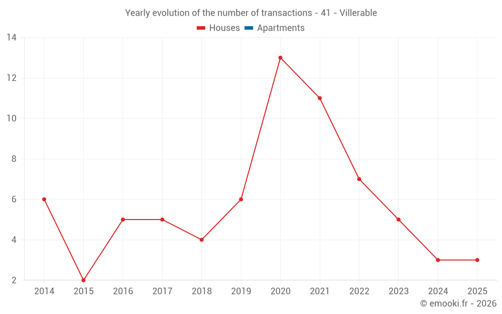 Yearly evolution of the number of transactions - 41 - Villerable