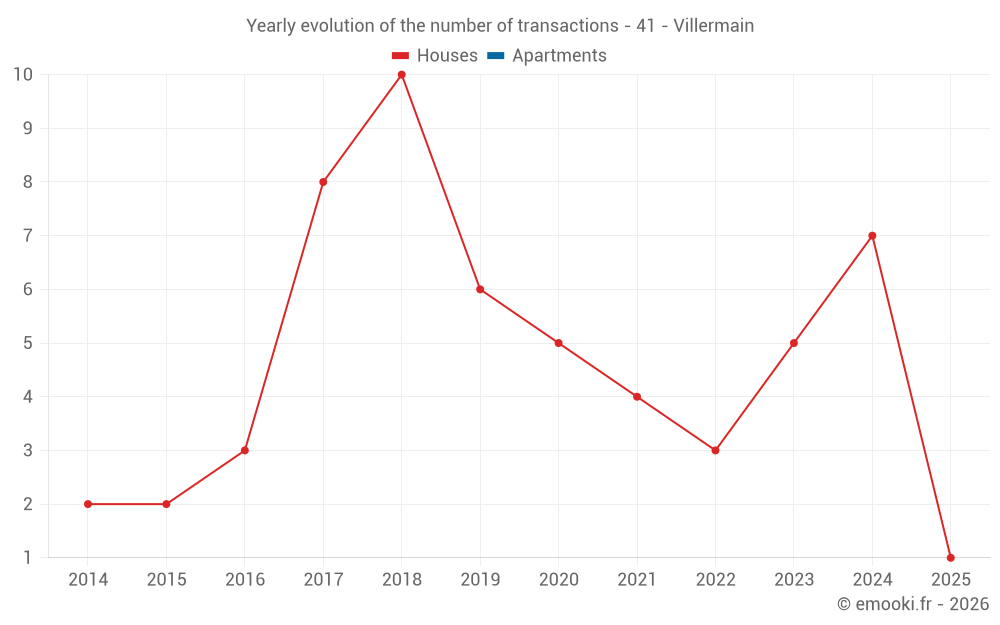 Yearly evolution of the number of transactions - 41 - Villermain