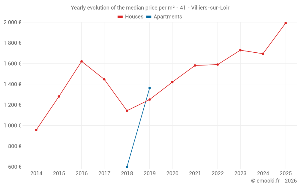 Yearly evolution of the median price per m² - 41 - Villiers-sur-Loir