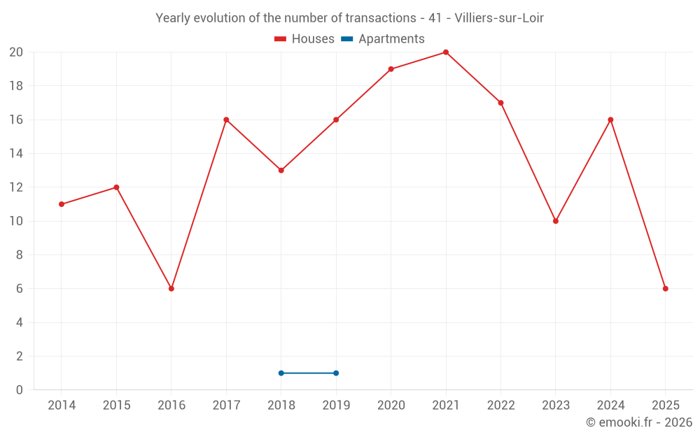 Yearly evolution of the number of transactions - 41 - Villiers-sur-Loir