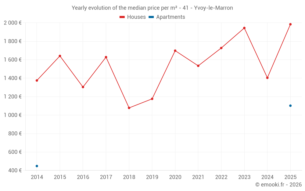 Yearly evolution of the median price per m² - 41 - Yvoy-le-Marron