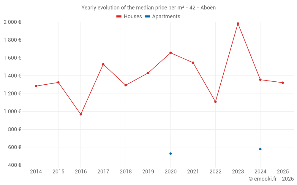 Yearly evolution of the median price per m² - 42 - Aboën