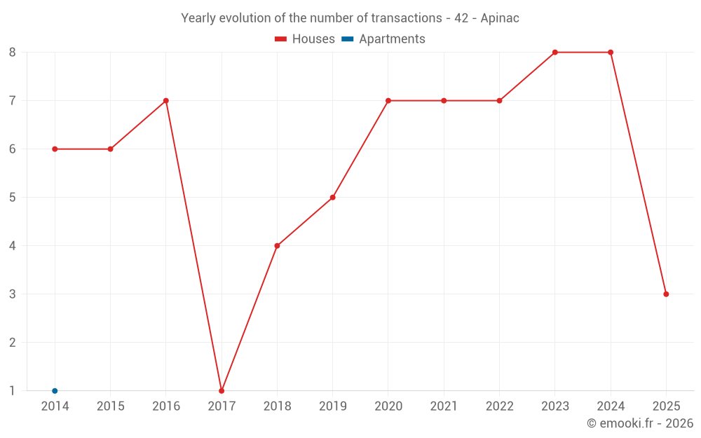 Yearly evolution of the number of transactions - 42 - Apinac