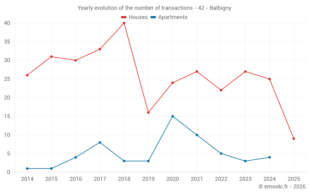 Yearly evolution of the number of transactions - 42 - Balbigny